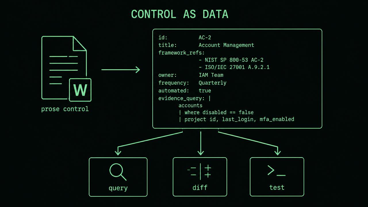 Diagram showing a prose control document converted into a YAML record with id, title, framework refs, owner, frequency, automated flag and evidence query, feeding query, diff and test operations.