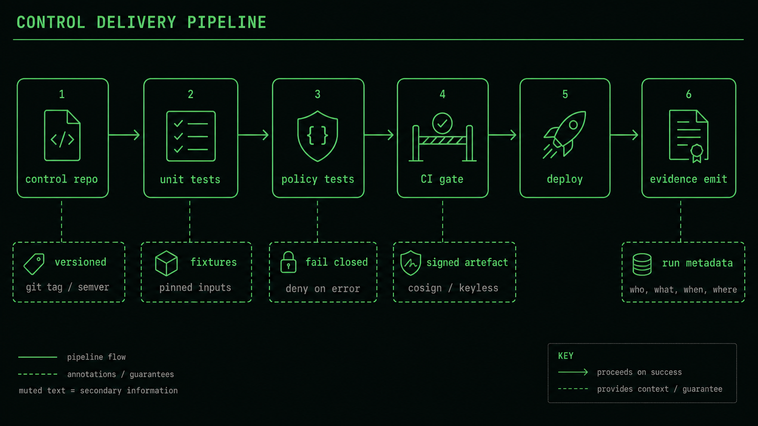Control delivery pipeline: control repo, unit tests, policy tests, CI gate, deploy and evidence emit, each annotated with the guarantee it owes the next stage.