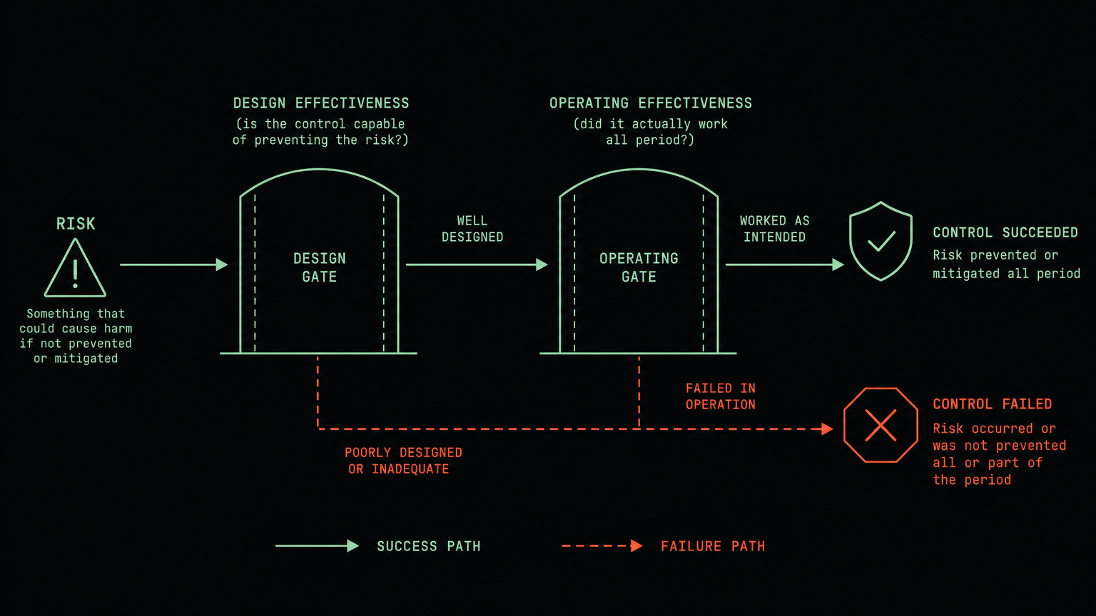 Two sequential gates: a design gate asking whether the control is capable of preventing the risk, then an operating gate asking whether it worked all period, with a failure path branching from each.