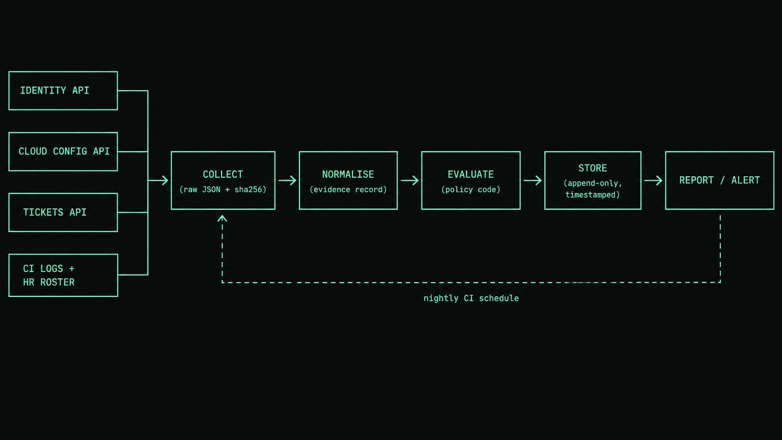 Four source boxes (identity API, cloud config API, tickets API, CI logs and HR roster) feed collect, normalise, evaluate, store and report stages, with a nightly schedule loop back to collection.