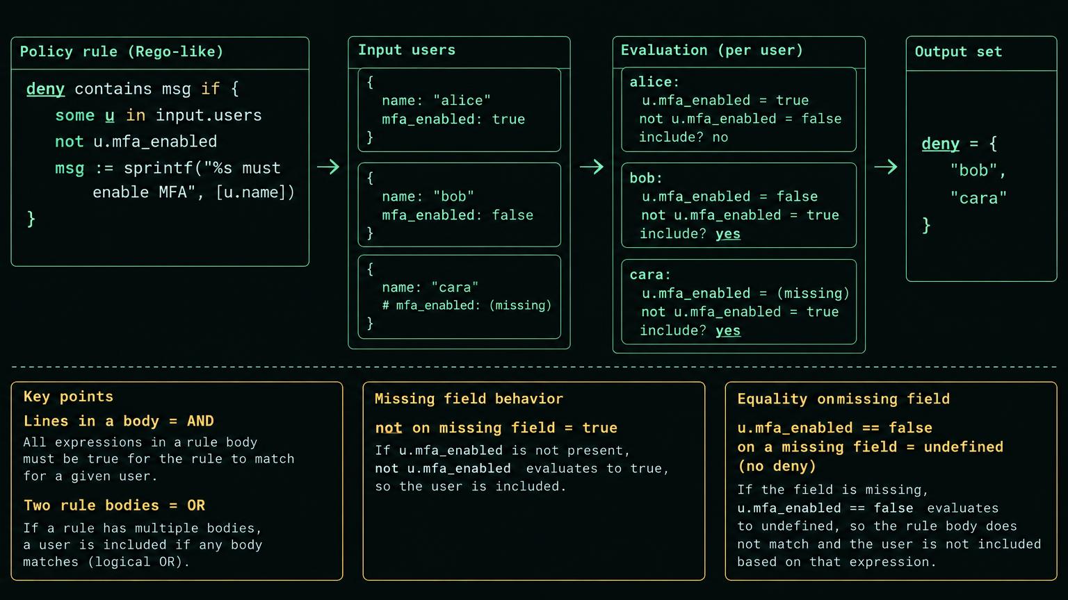 A deny rule with some u in input.users and not u.mfa_enabled is evaluated against alice (true), bob (false) and cara (missing); the output set contains bob and cara. Notes explain AND within a body, OR across bodies, and that == false on a missing field is undefined.