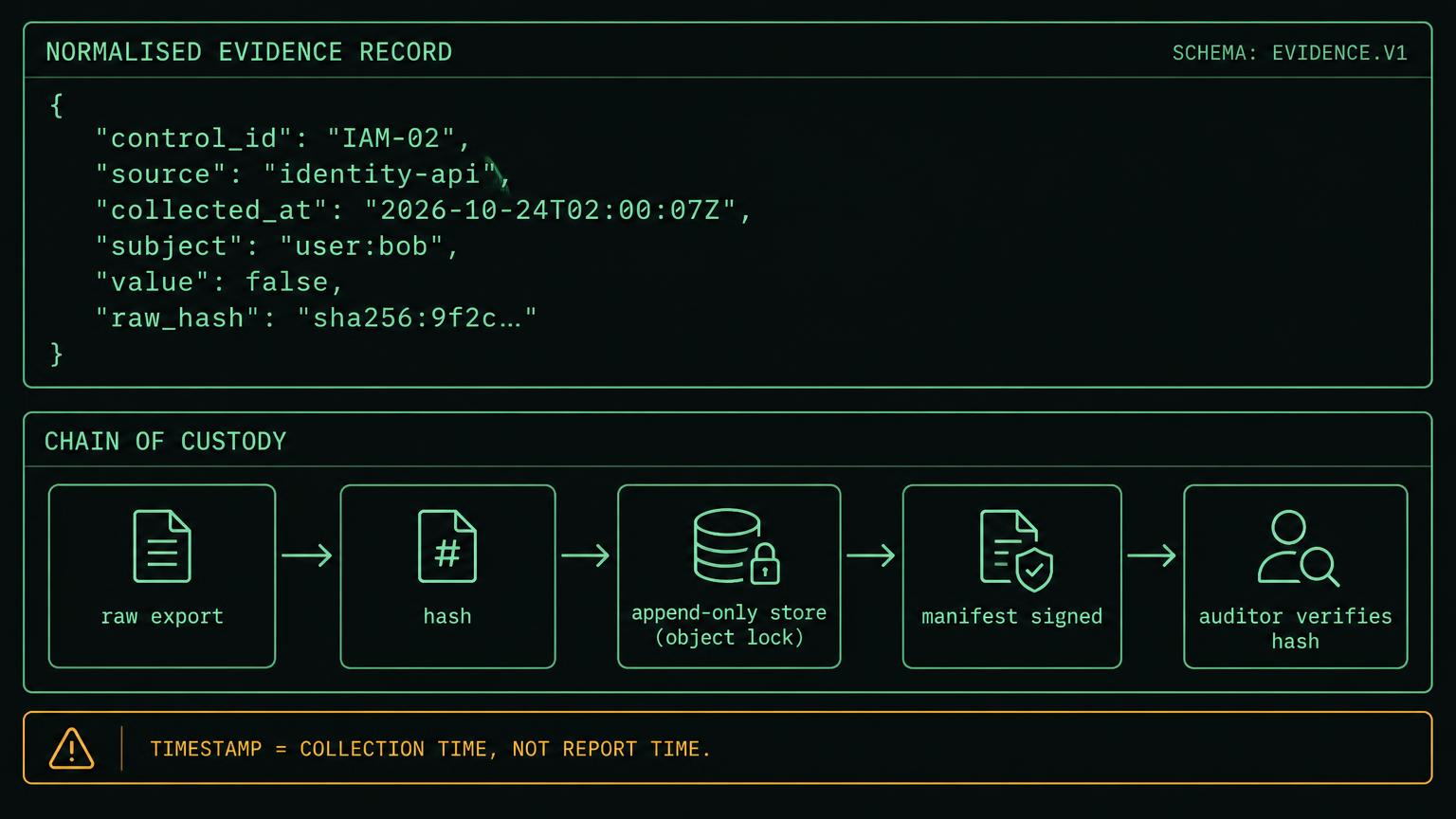 A normalised evidence record with control_id, source, collected_at, subject, value and raw_hash fields, above a custody chain: raw export, hash, append-only store, signed manifest, auditor verifies hash.