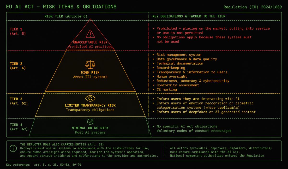 EU AI Act risk pyramid showing unacceptable, high risk, limited transparency and minimal risk tiers with their obligations and a note on deployer duties.