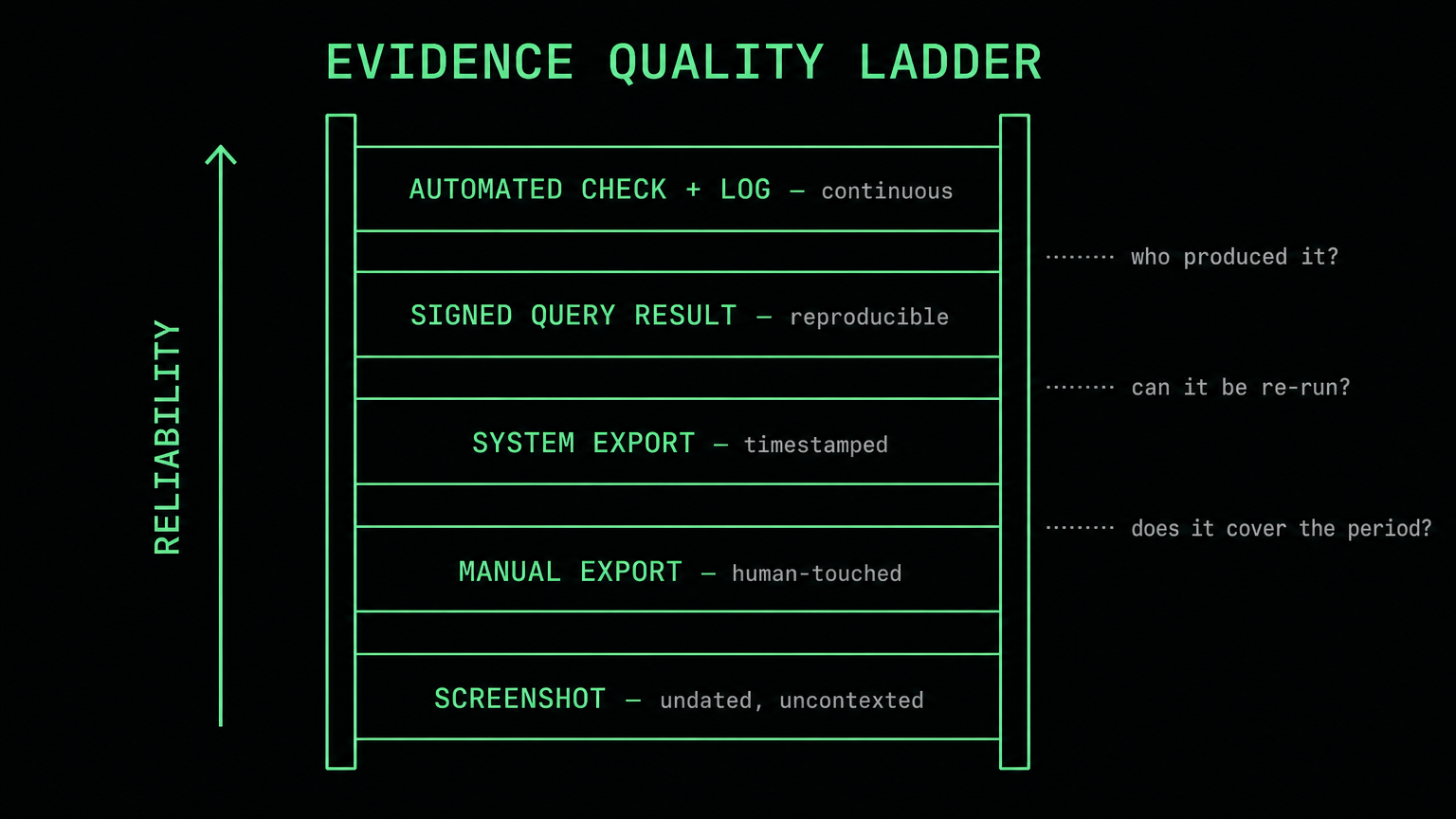 Five-rung ladder from screenshot at the bottom through manual export, system export and signed query result to automated check plus log at the top, with a reliability arrow.