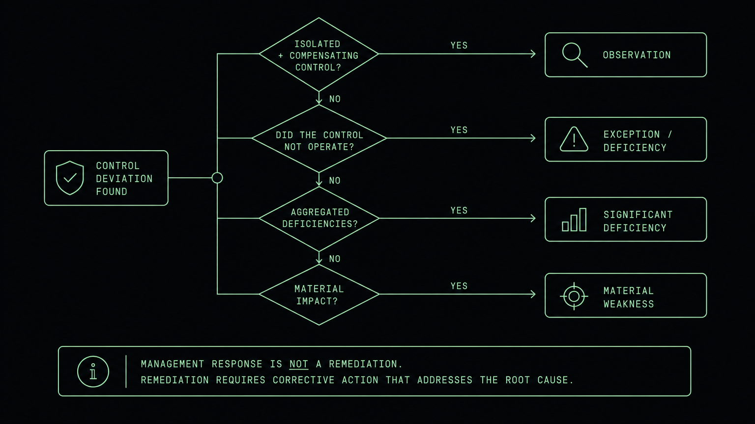 Decision tree grading a control deviation into observation, exception or deficiency, significant deficiency, or material weakness, with a note that a management response is not a remediation.
