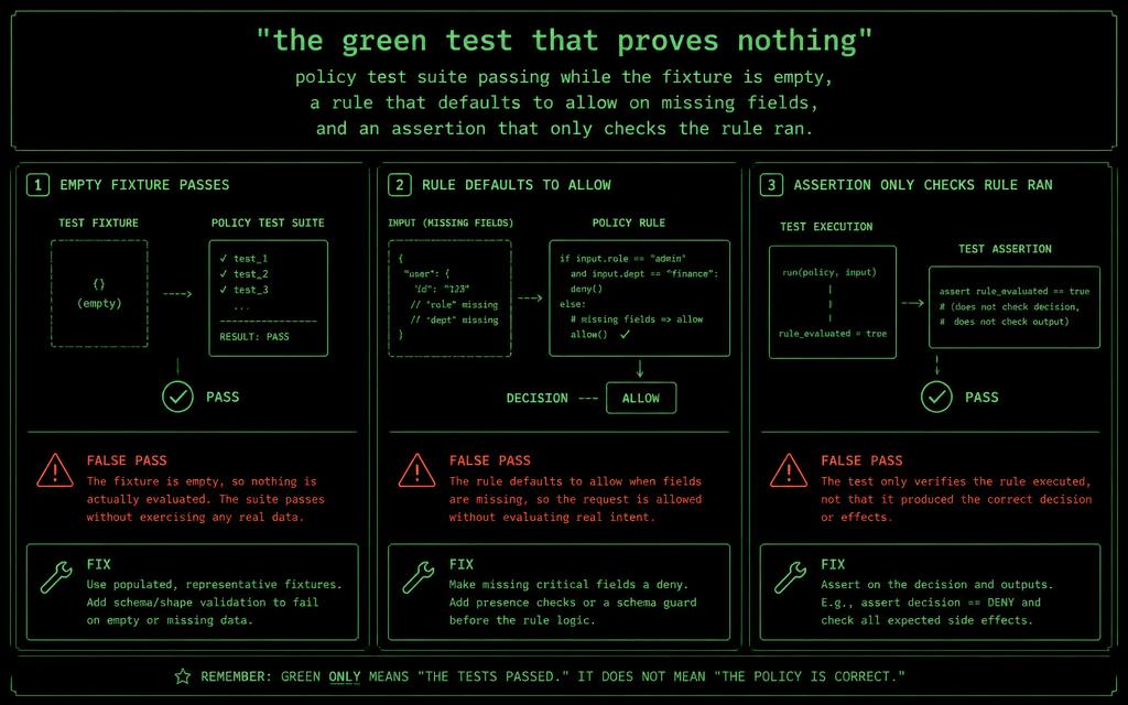 Three panels showing false passes in a policy test suite, an empty fixture, a rule defaulting to allow on missing fields, and an assertion that only checks the rule executed, each with the fix beneath it.