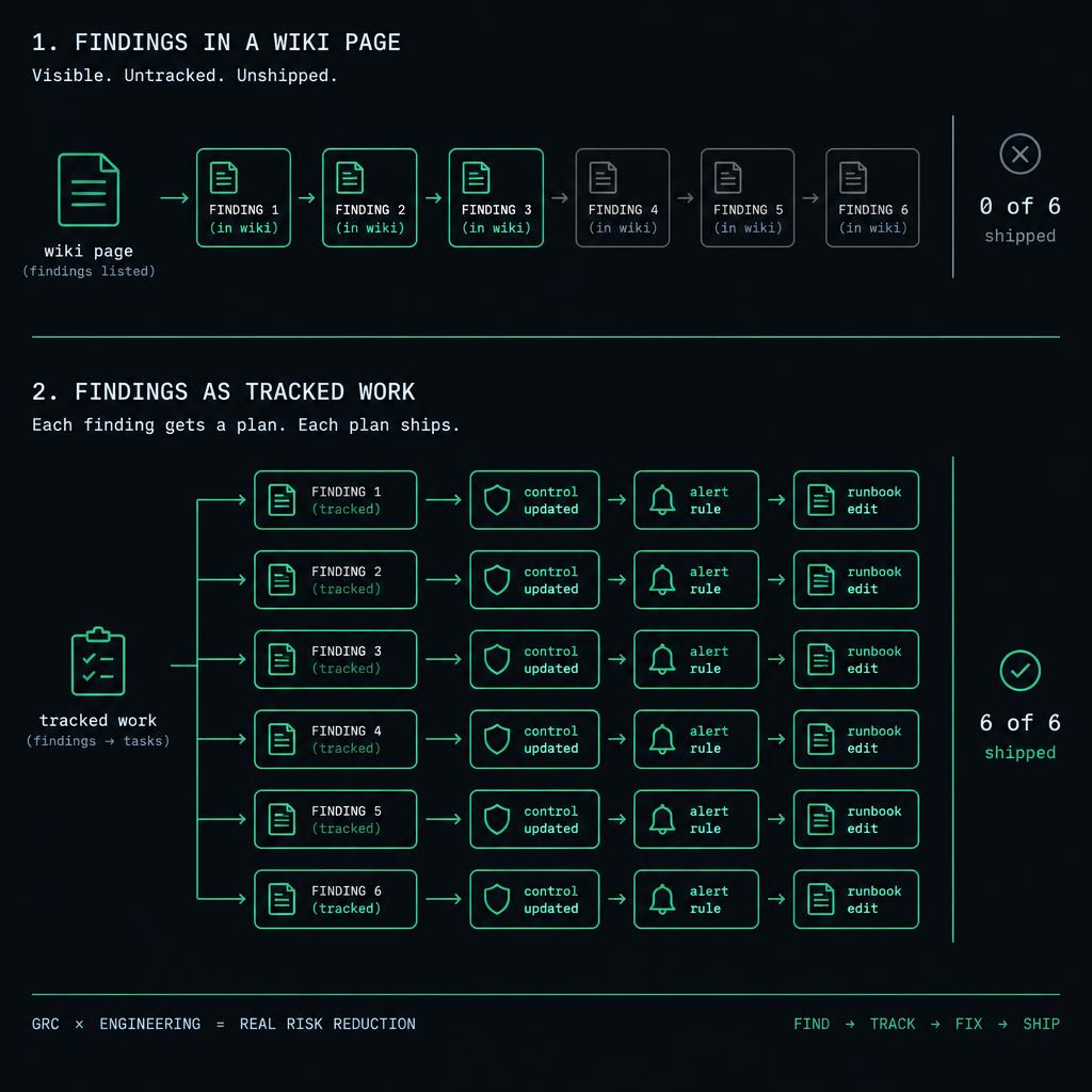 Two timelines: findings left in a wiki page with zero of six shipped, versus findings as tracked work each wired to a control update, alert rule or runbook edit, six of six shipped.