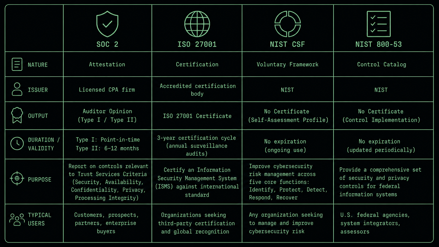 Comparison table of SOC 2, ISO 27001, NIST CSF and NIST 800-53 across nature, issuer, output, validity and typical users.