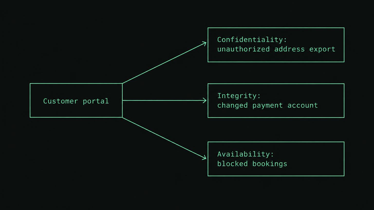 Dark technical diagram with a central box labelled Customer portal and three outward arrows to boxes labelled Confidentiality: unauthorized address export, Integrity: changed payment account, and Availability: blocked bookings. Mint lines and monospace labels on a near-black background.