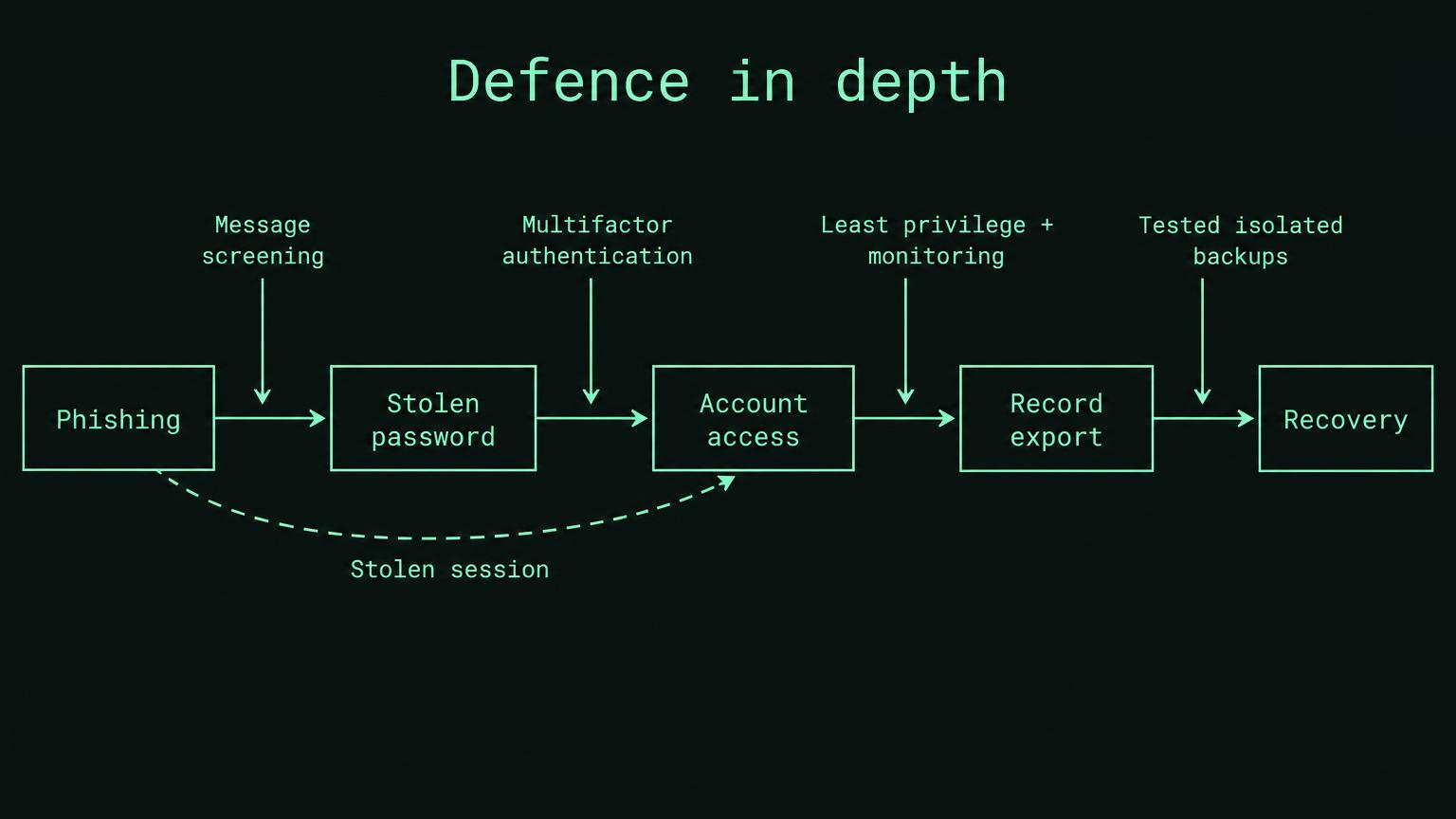 Dark technical diagram with five boxes connected left to right: Phishing, Stolen password, Account access, Record export, Recovery. Mint control arrows enter the gaps labelled Message screening, Multifactor authentication, Least privilege and monitoring, and Tested isolated backups. A dashed bypass arrow skips the password barrier and is labelled Stolen session.