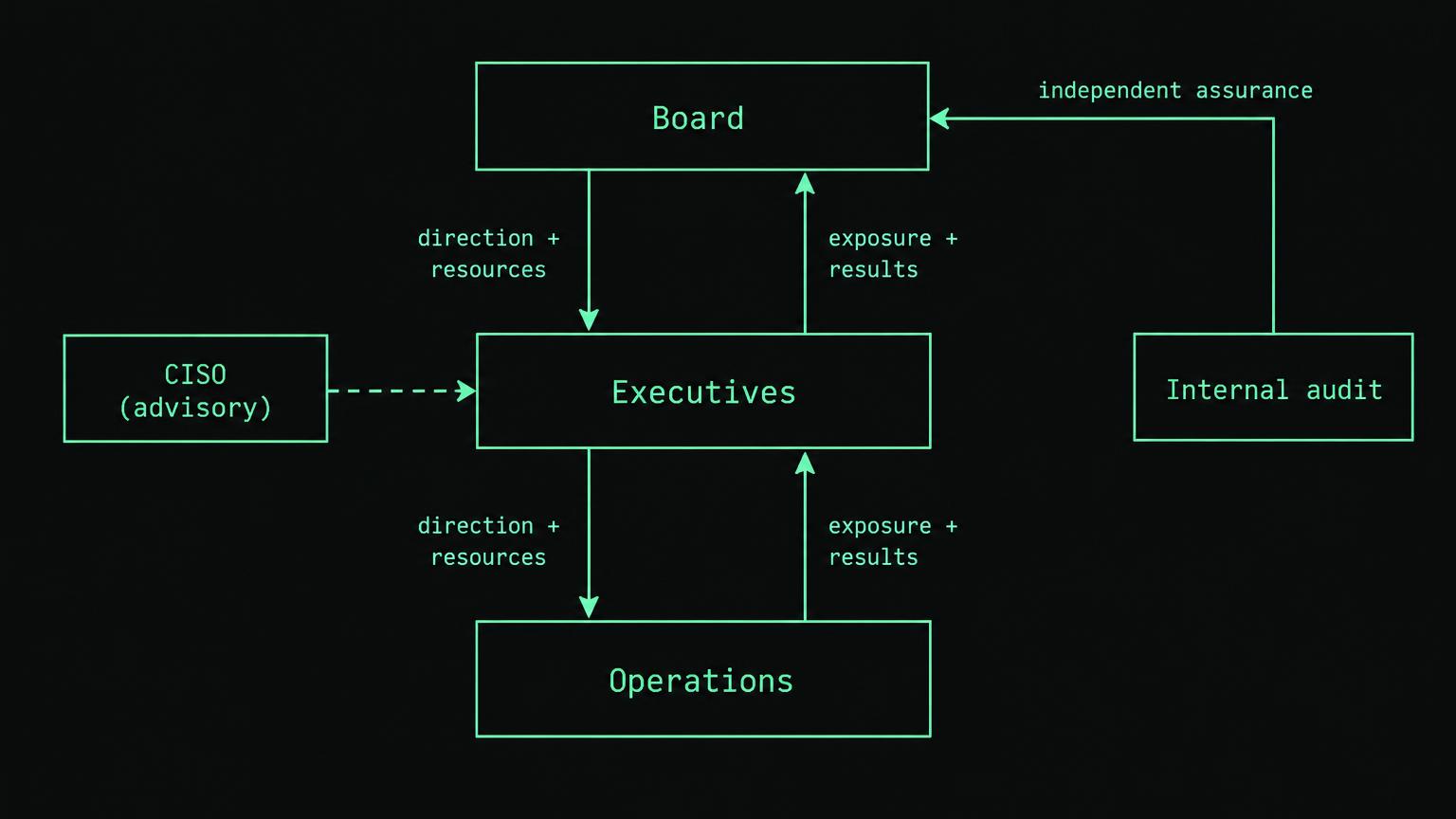 Dark technical diagram with mint outlined boxes: Board above Executives above Operations. Downward arrows read direction and resources; upward arrows read exposure and results. A CISO advisory box points to Executives. An Internal audit box has a separate arrow to Board labelled independent assurance.