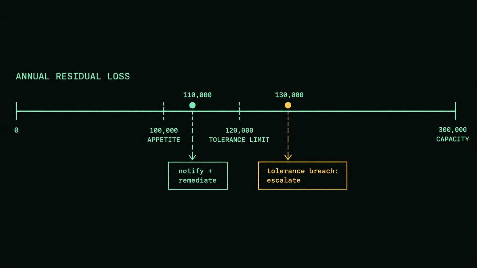 Dark technical diagram with a horizontal annual residual loss scale marked 0, 100000 appetite, 120000 tolerance limit, and 300000 capacity. A dot at 110000 points to a box labelled notify and remediate. A dot at 130000 points to a box labelled tolerance breach escalation. Mint lines and monospace labels distinguish all thresholds.