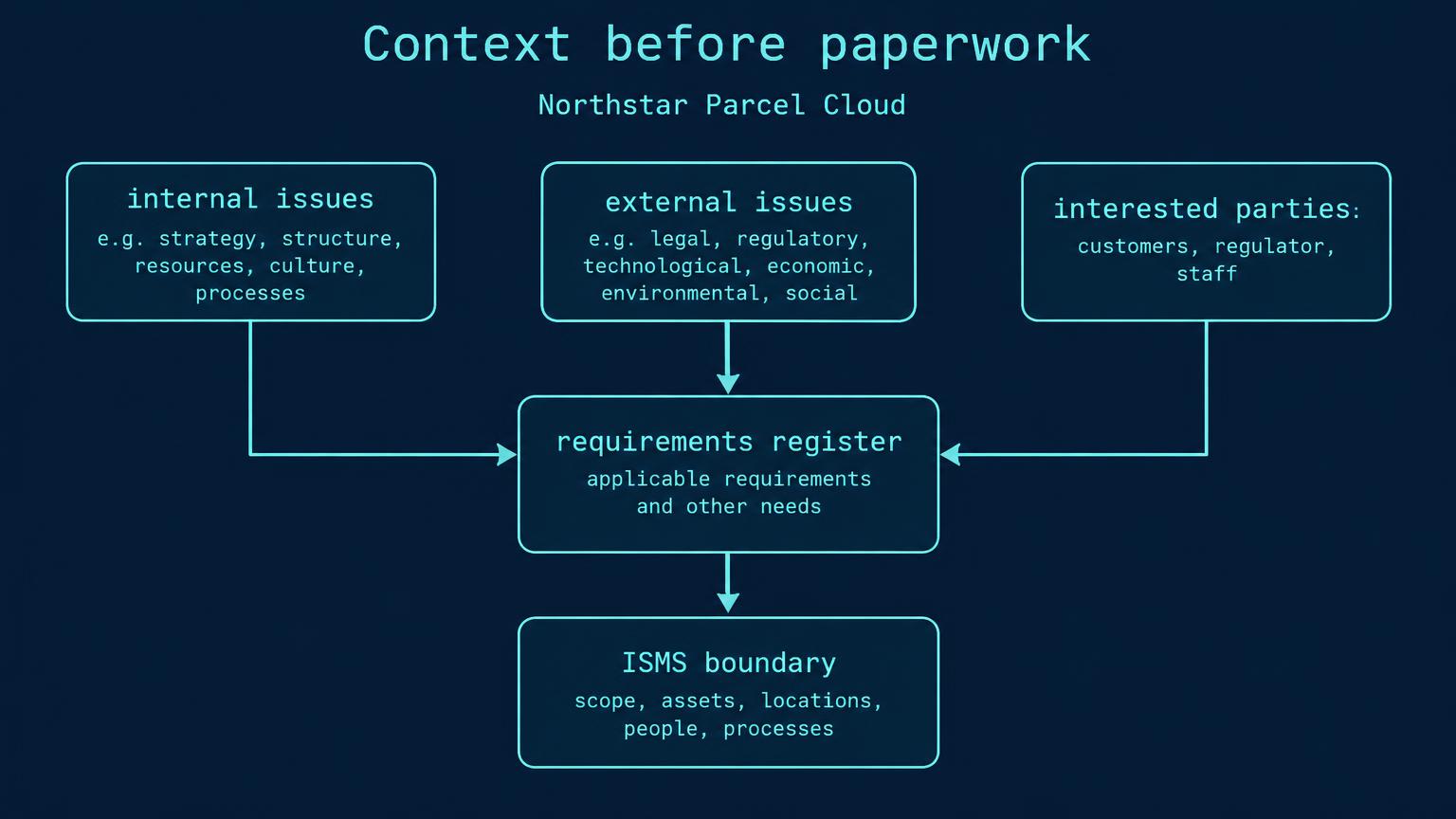Context register feeds interested-party requirements into the ISMS boundary.