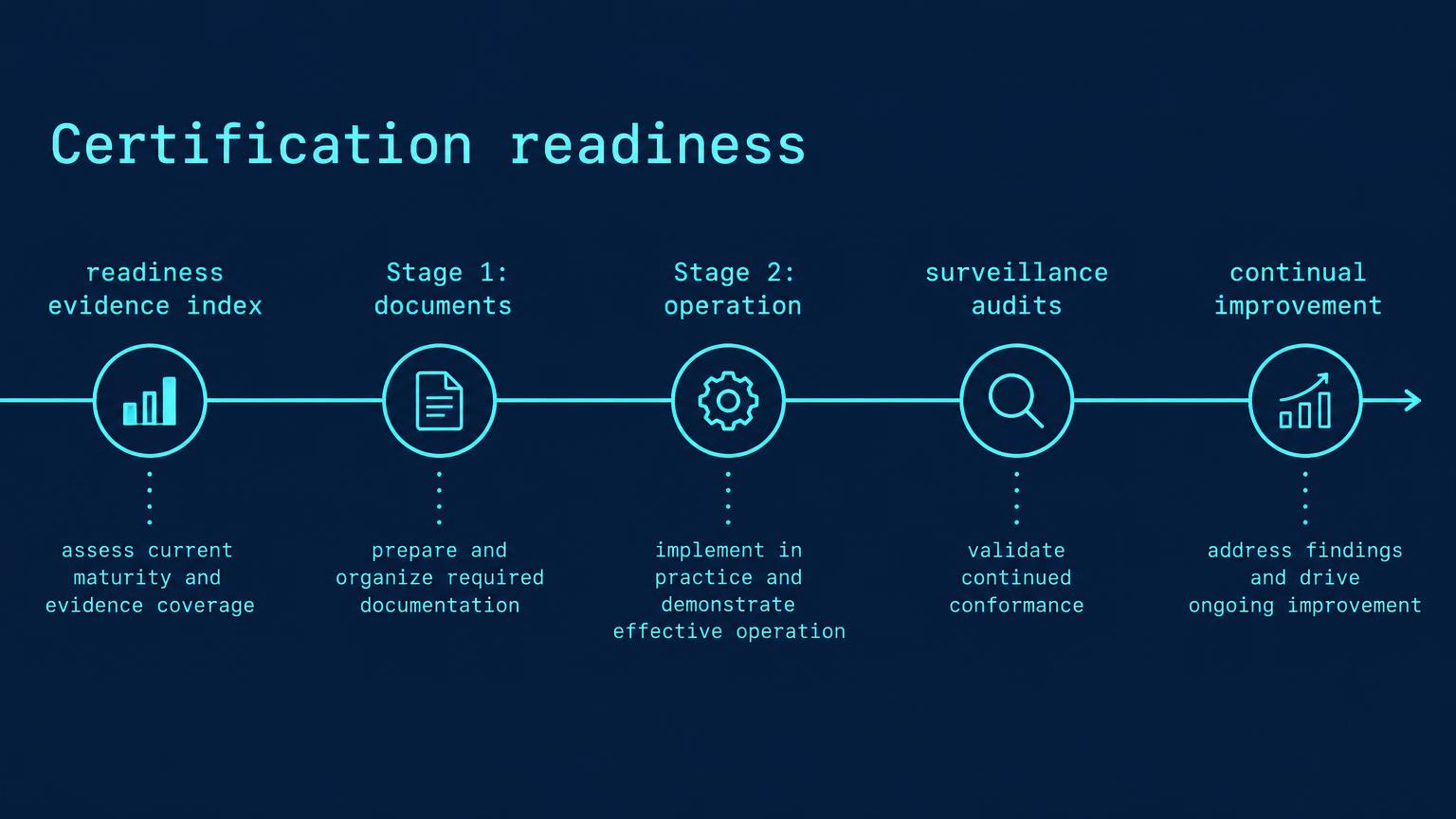 A readiness evidence index leads to Stage 1, Stage 2, surveillance, and continual improvement.