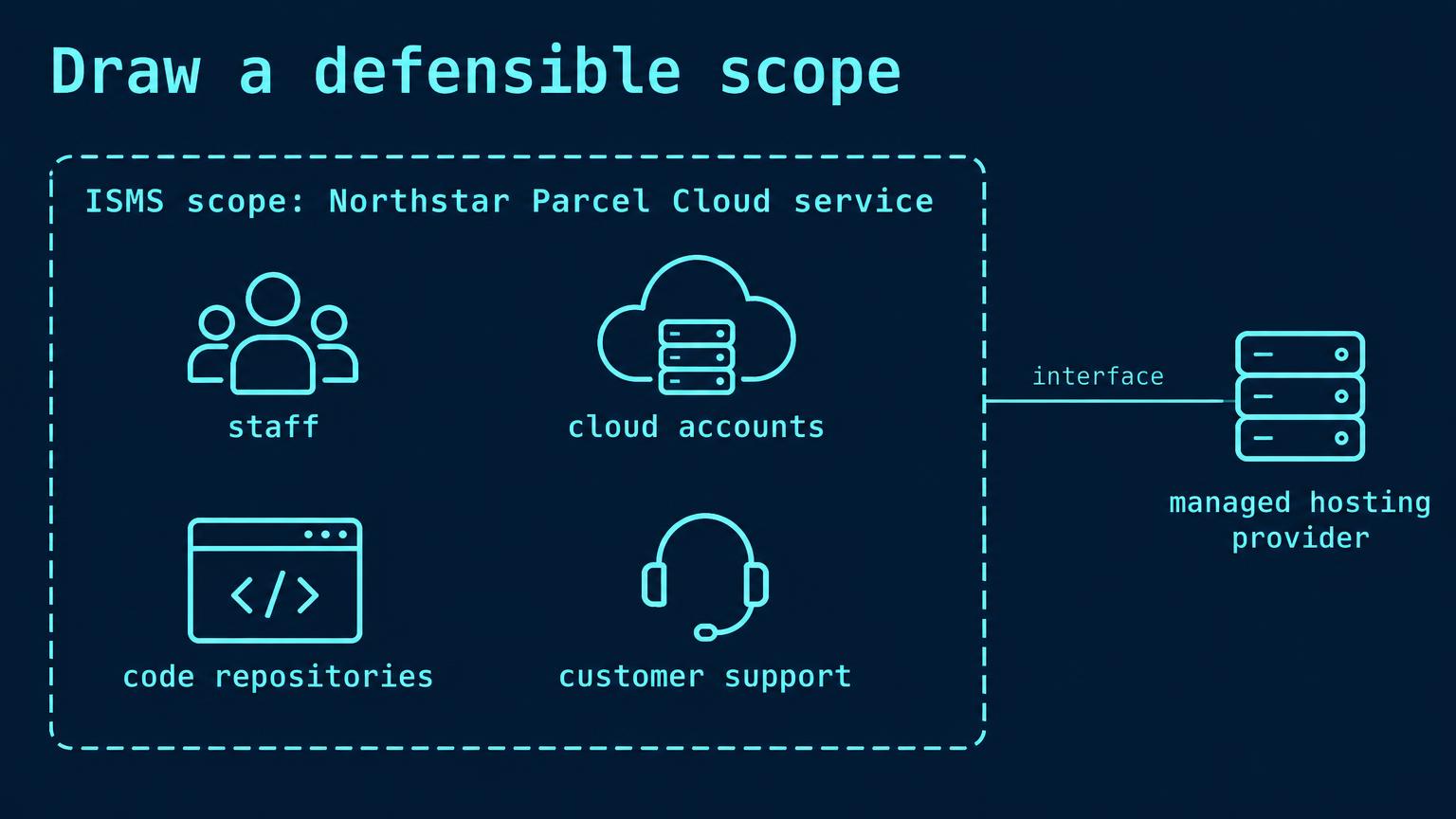 A service boundary contains staff, cloud, repositories, and support, with a managed hosting interface.