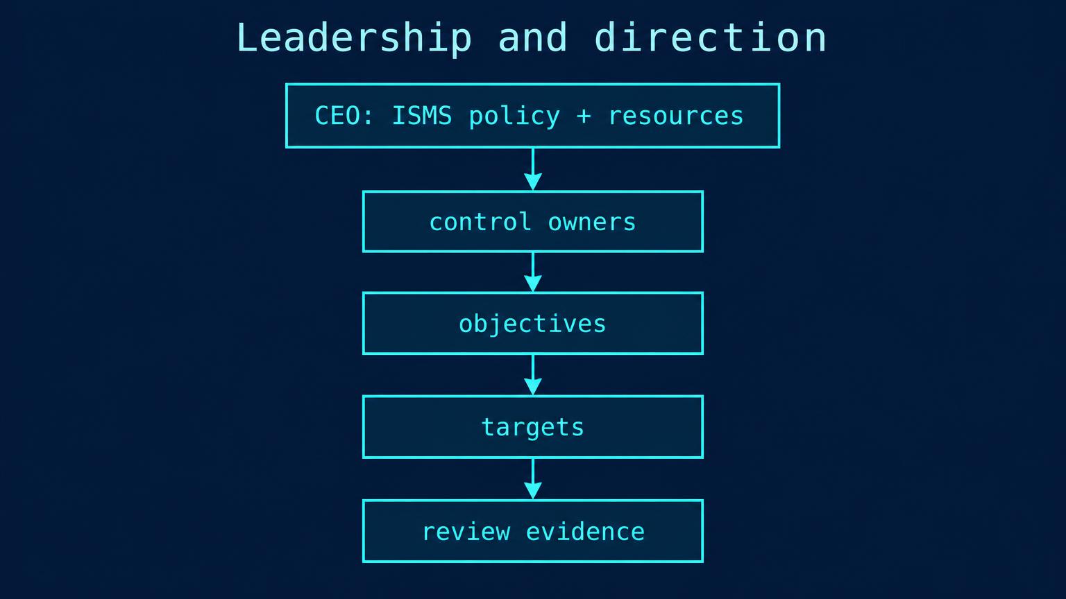 CEO policy and resources connect to owners, objectives, targets, and review evidence.