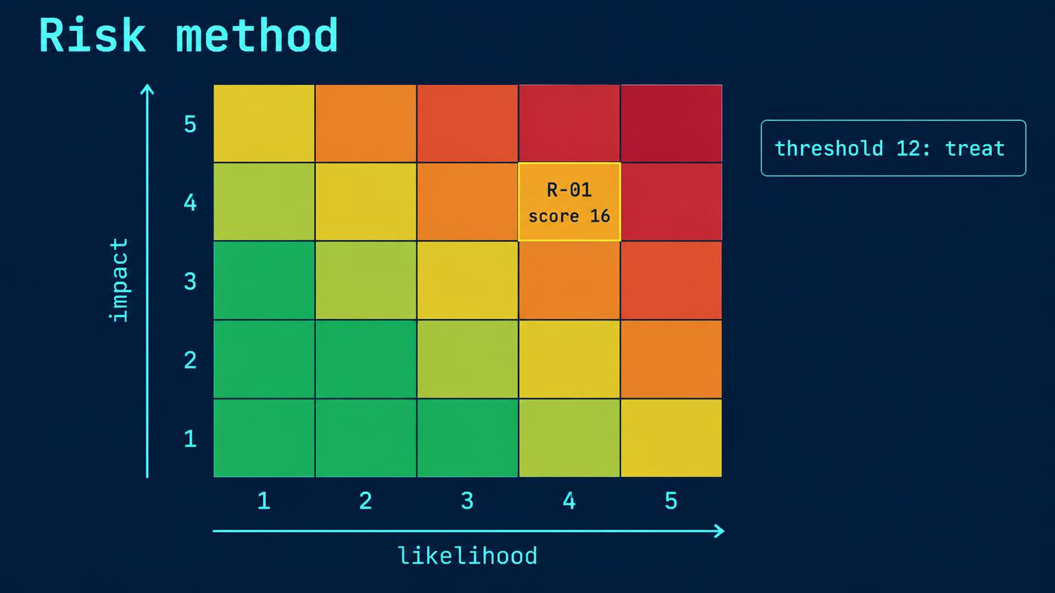 Likelihood 4 multiplied by impact 4 gives R-01 score 16 and triggers treatment.
