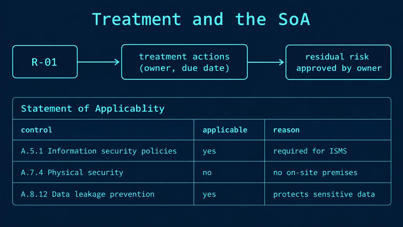 Risk R-01 links to treatment actions, residual approval, and justified SoA rows.
