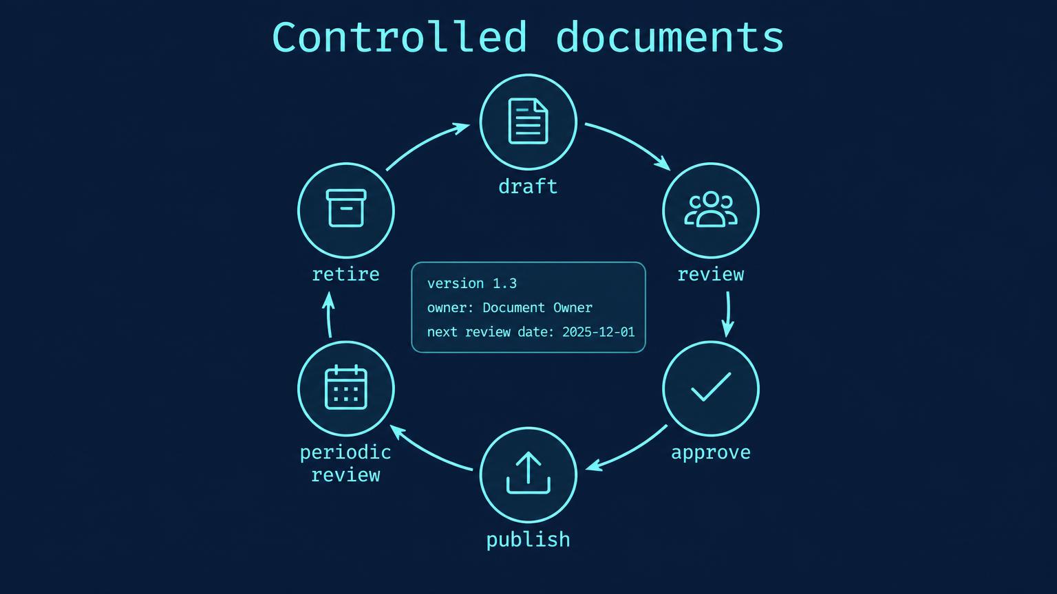 A controlled document lifecycle runs from draft through approval, publication, review, and retirement.