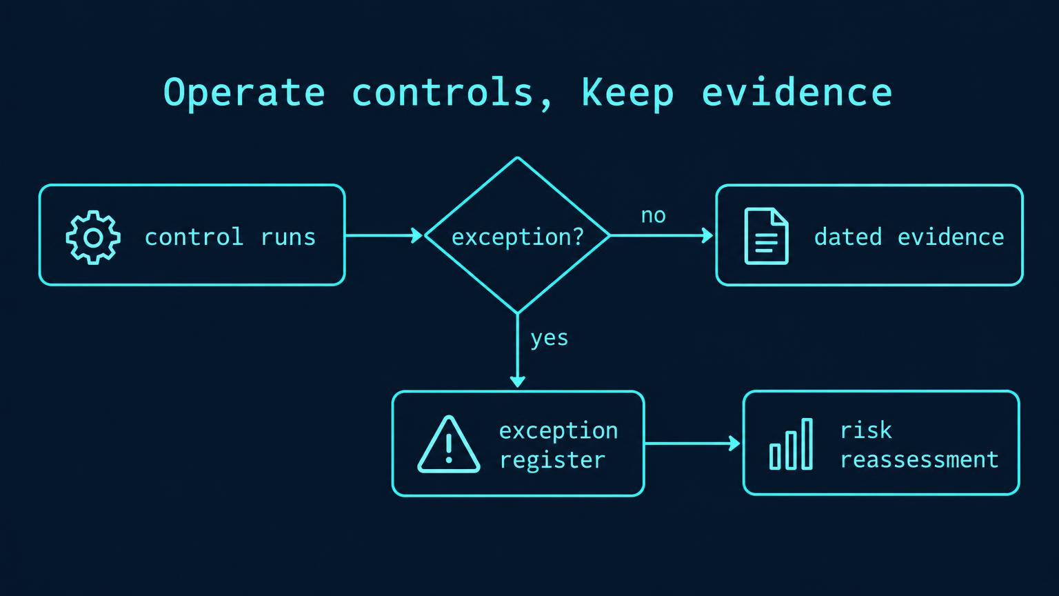 Control execution feeds dated evidence, exception handling, and risk reassessment.