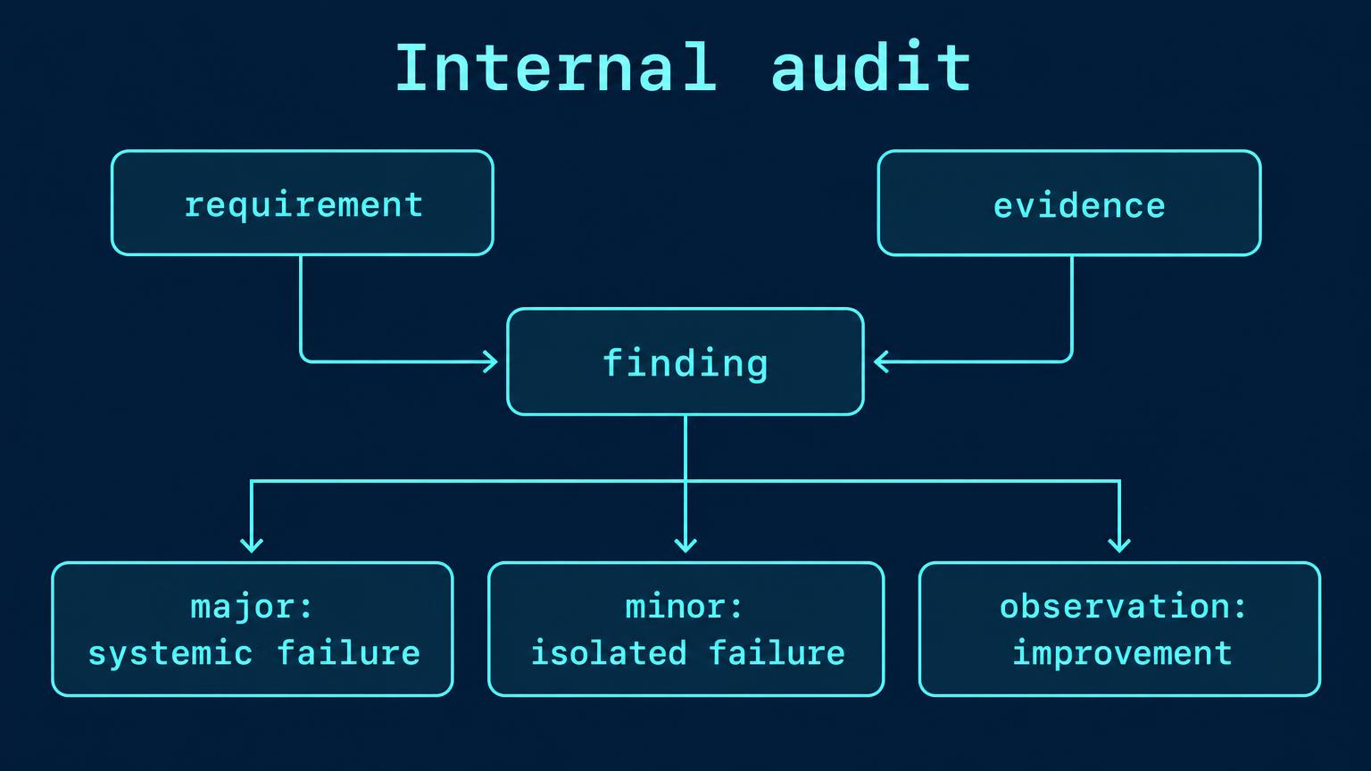 Requirement plus evidence yields a finding classified by systemic failure, isolated failure, or improvement.