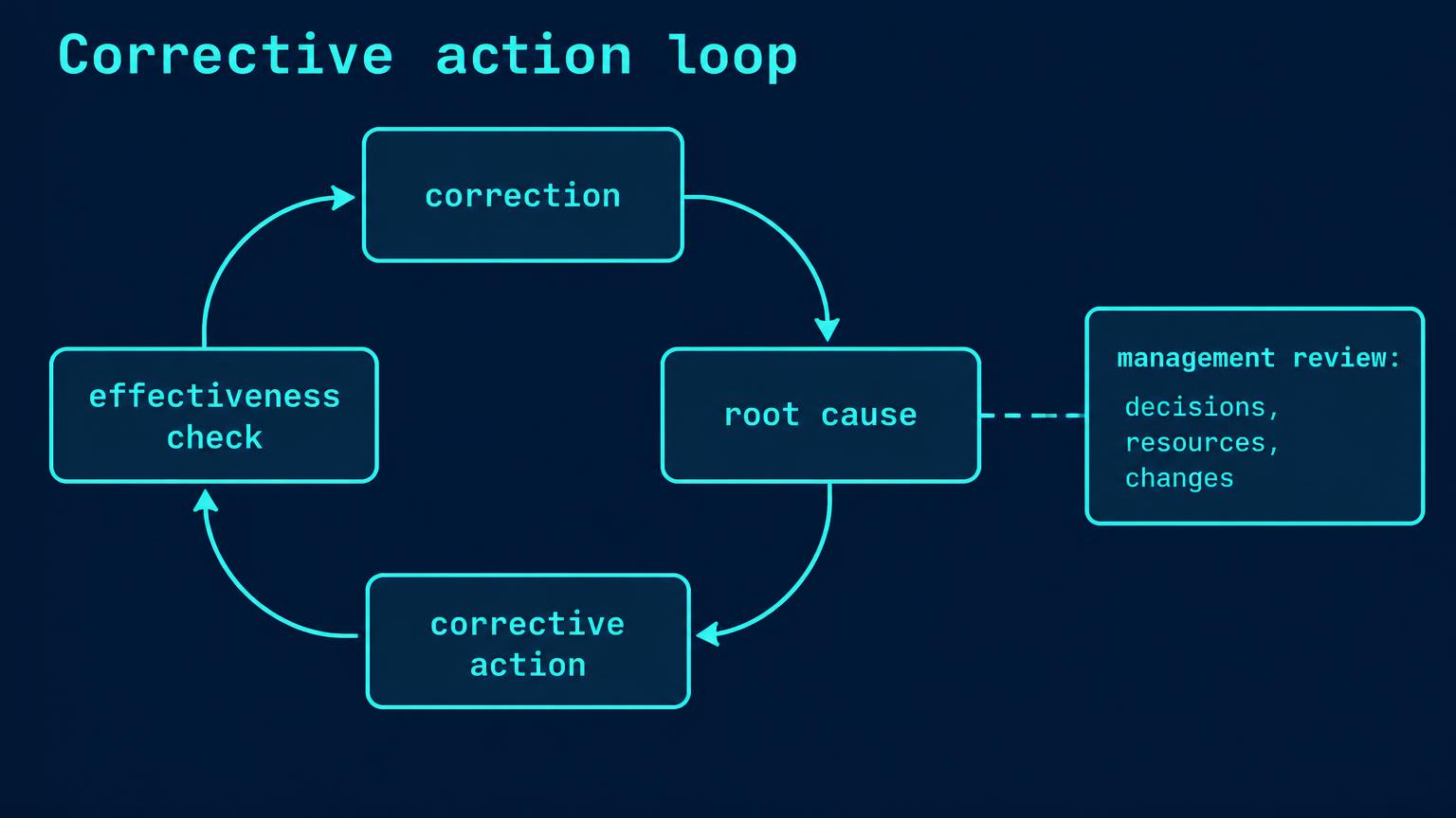 Correction, cause analysis, corrective action, and effectiveness testing form a closed loop.