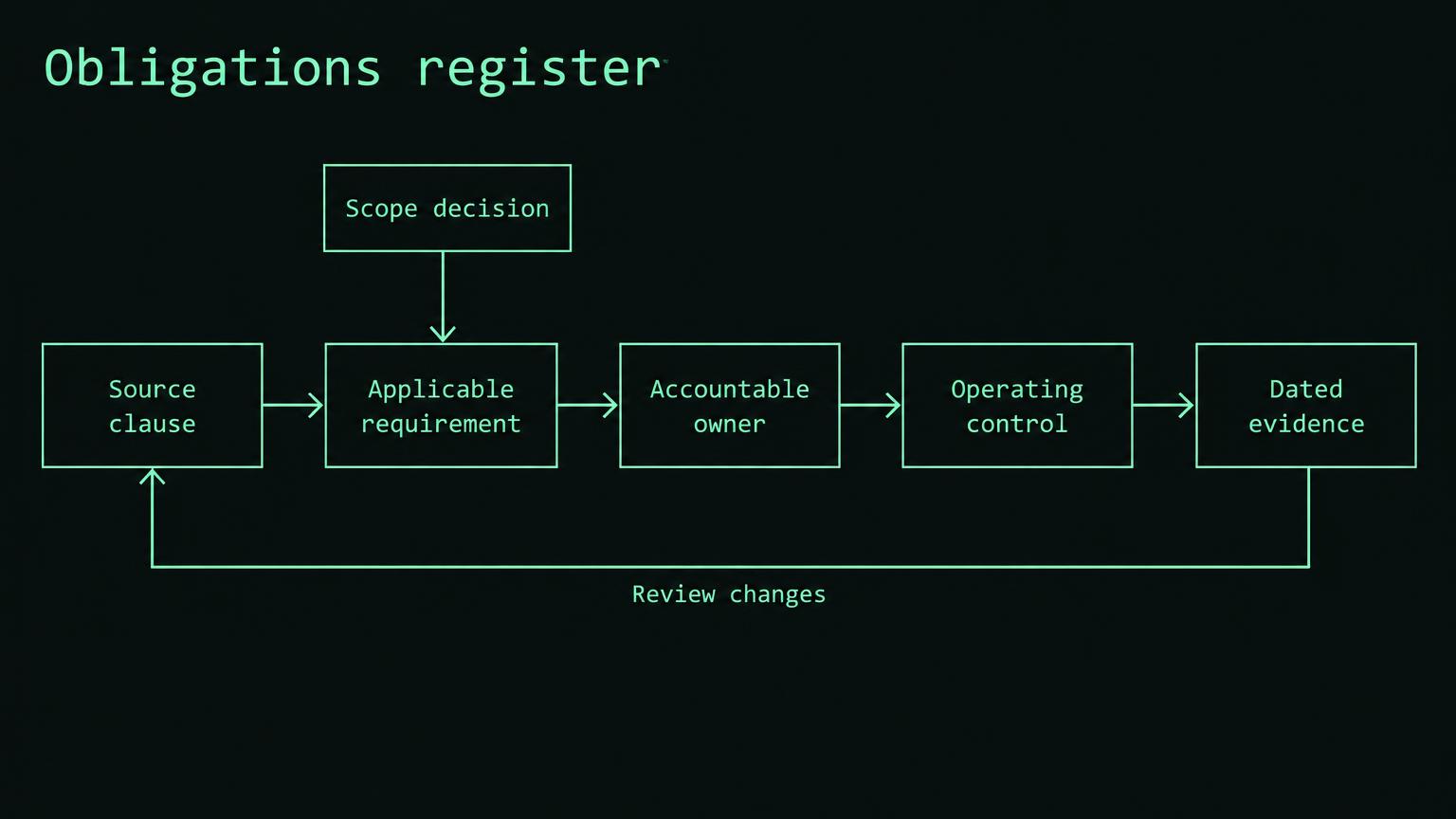 Dark technical diagram with five mint outlined boxes labeled Source clause, Applicable requirement, Accountable owner, Operating control, and Dated evidence connected left to right by arrows. A Scope decision box points to Applicable requirement, and a Review changes arrow loops from Dated evidence back to Source clause.