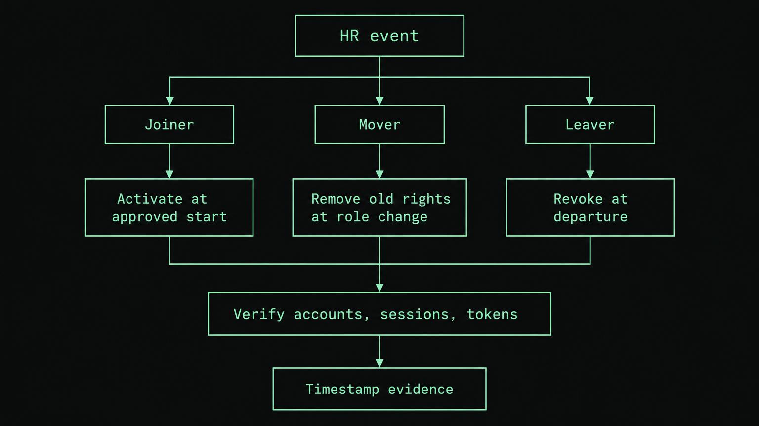 Dark technical diagram with mint outlines: an HR event box branches into Joiner, Mover, and Leaver boxes. Arrows lead respectively to Activate at approved start, Remove old rights at role change, and Revoke at departure. All three feed a Verify accounts sessions tokens box, then a Timestamp evidence box.