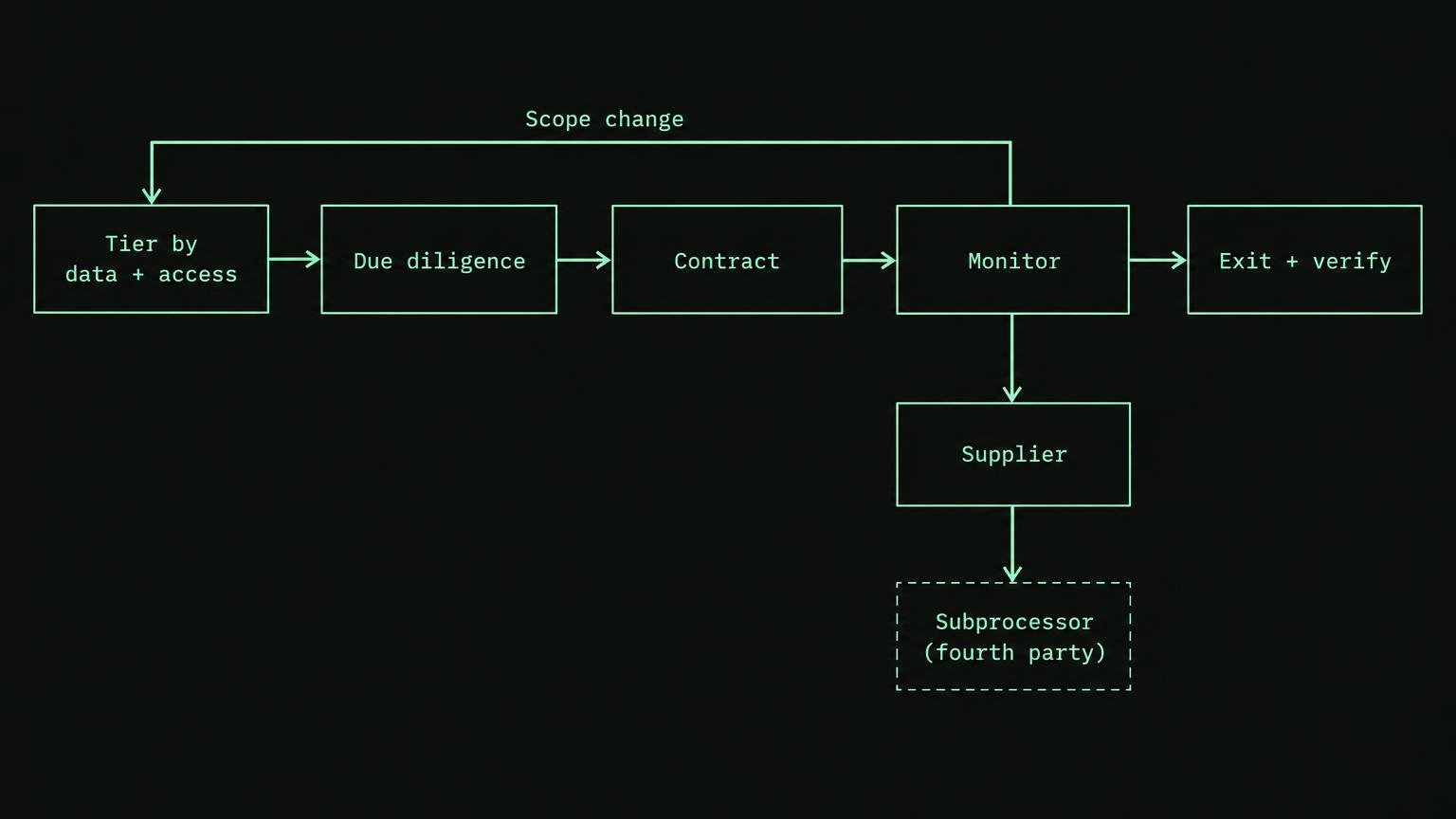 Dark technical diagram with mint boxes and arrows forming a left-to-right chain: Tier by data and access, Due diligence, Contract, Monitor, Exit and verify. Under Monitor, a Supplier box points to a Subprocessor box labeled Fourth party. A return arrow labeled Scope change leads from Monitor back to Tier by data and access.