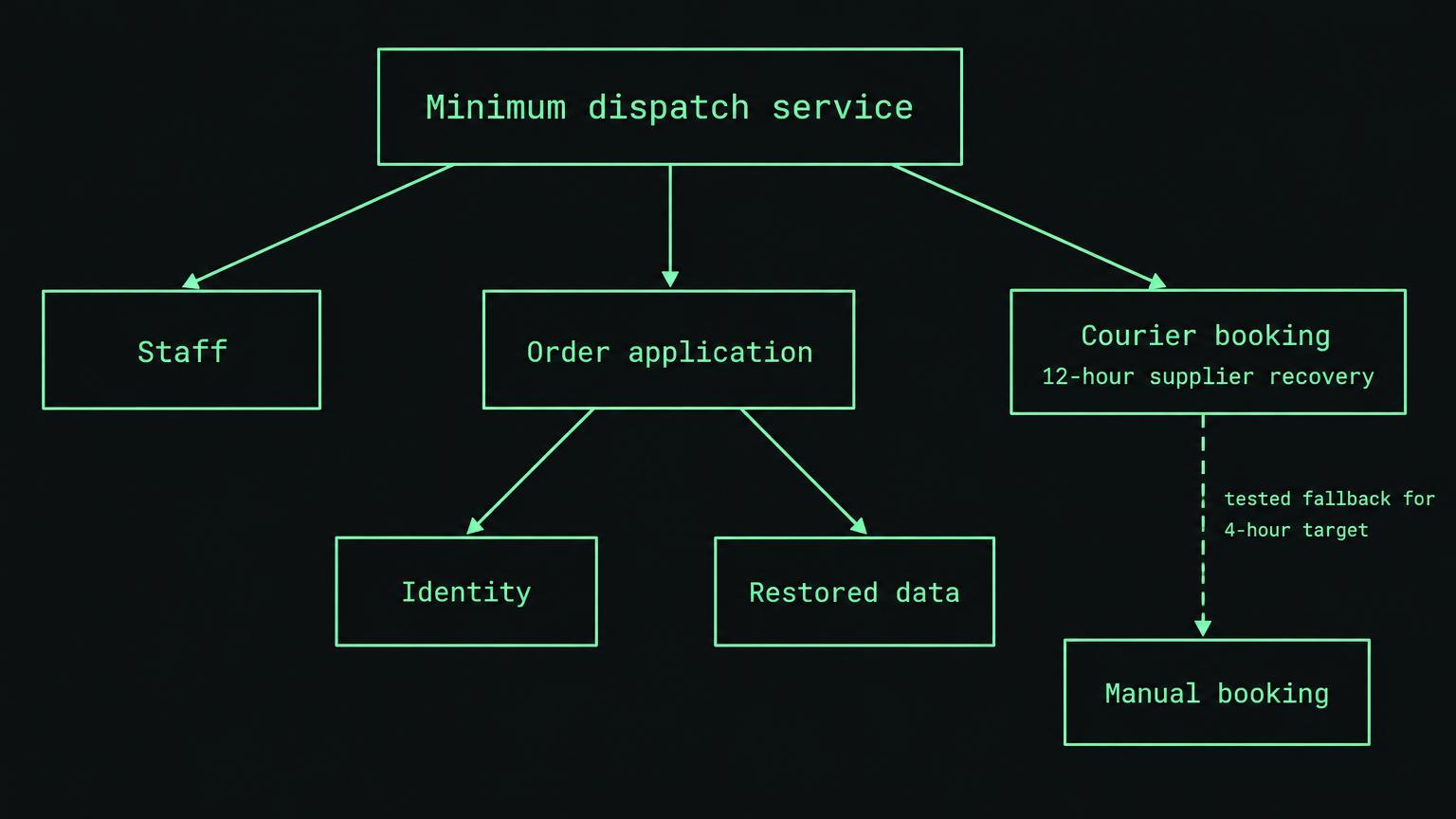 Dark technical diagram with mint outlined boxes: Minimum dispatch service sits above Staff, Order application, and Courier booking. Dependency arrows point from Minimum dispatch service to those three boxes; Order application points to Identity and Restored data. Courier booking is labelled 12-hour supplier recovery, with a dashed arrow to Manual booking labelled tested fallback for 4-hour service target.