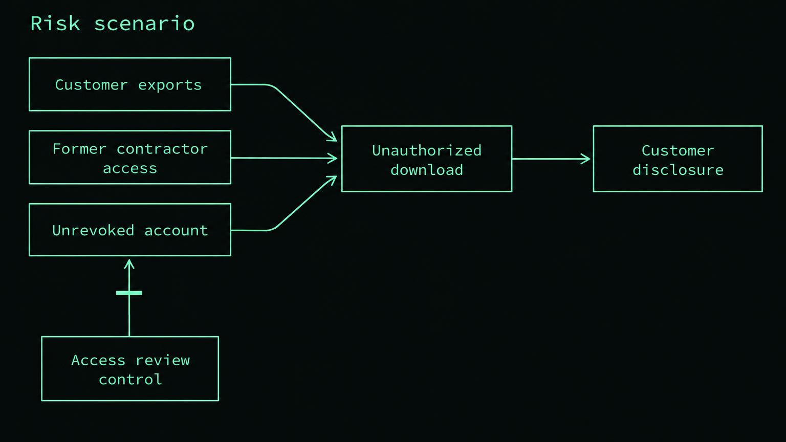 Dark technical diagram with mint outlined boxes labeled Customer exports, Former contractor access, Unrevoked account, Unauthorized download, and Customer disclosure. Arrows connect the first three boxes to Unauthorized download, then to Customer disclosure. A lower box labeled Access review control points to Unrevoked account with a blocking bar.