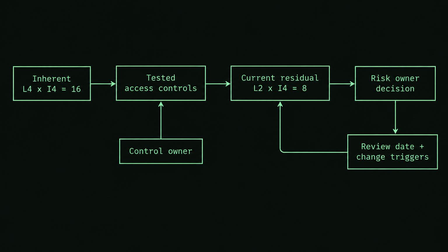 Dark technical diagram with mint outlined boxes labeled Inherent L4 x I4 = 16, Tested access controls, Current residual L2 x I4 = 8, and Risk owner decision connected left to right by arrows. A Control owner box points to Tested access controls. A Review date and change triggers box loops back from Risk owner decision to Current residual L2 x I4 = 8.