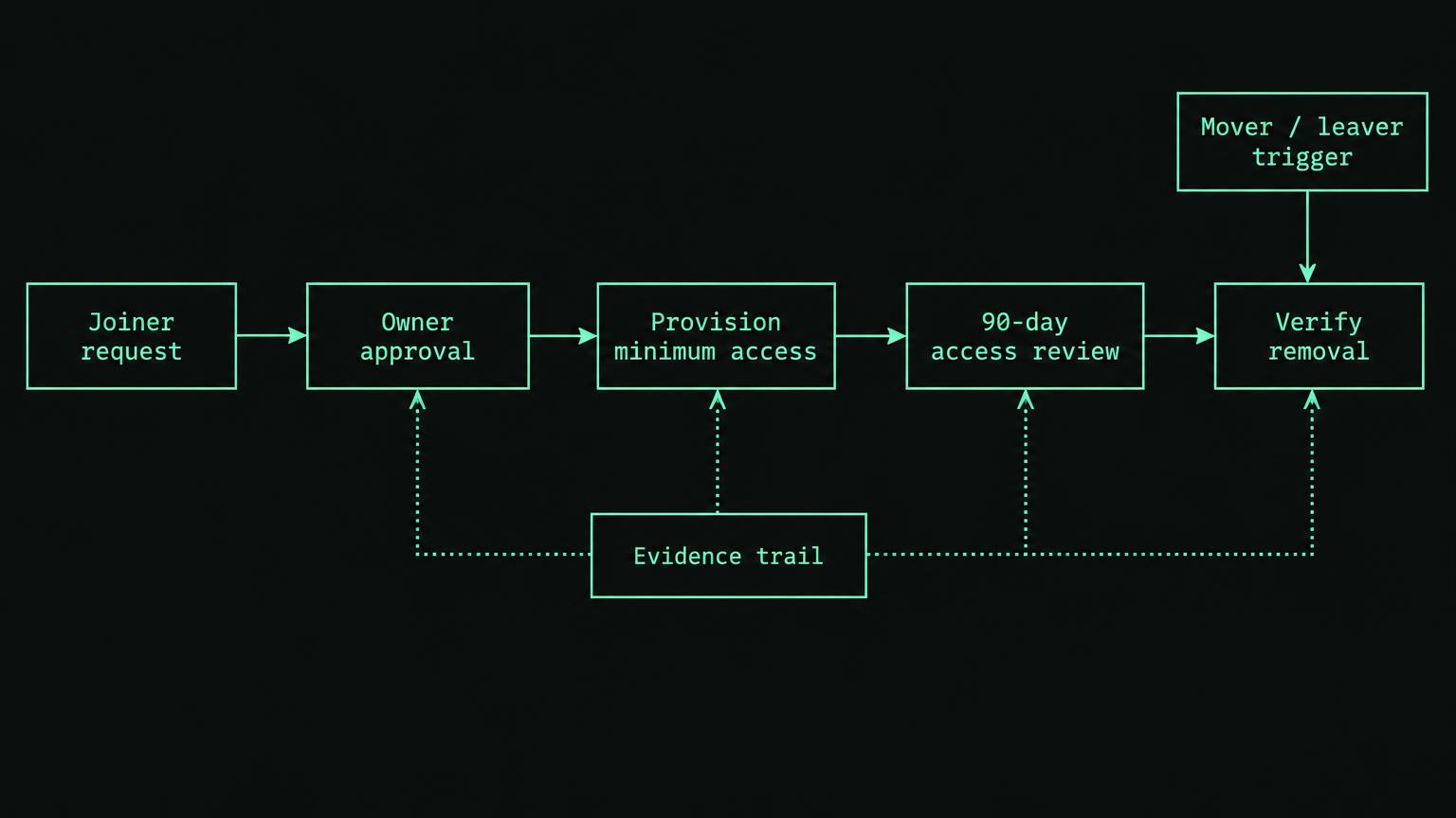 Dark technical diagram with mint boxes labeled Joiner request, Owner approval, Provision minimum access, 90-day access review, and Verify removal. Arrows link the boxes in order; a Mover or leaver trigger box points to Verify removal. A lower Evidence trail box connects to approval, provisioning, review, and removal with dotted lines.