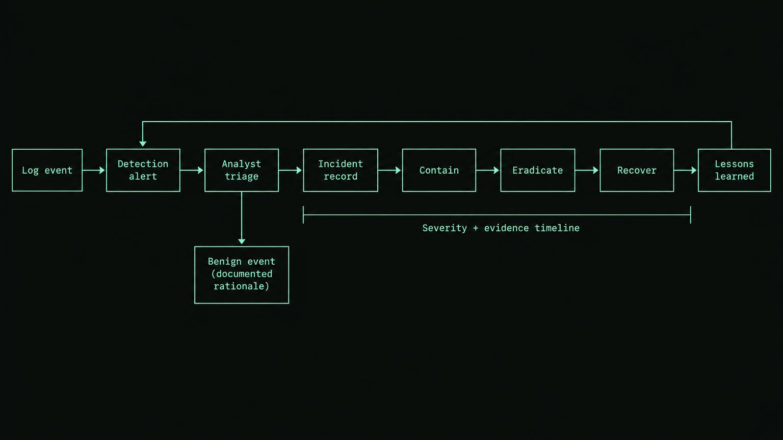Dark technical diagram with mint boxes labeled Log event, Detection alert, Analyst triage, Incident record, Contain, Eradicate, Recover, and Lessons learned. Arrows connect the boxes left to right. Triage also branches to Benign event with documented rationale. Lessons learned loops to Detection alert; a Severity and evidence timeline bar sits beneath the incident stages.