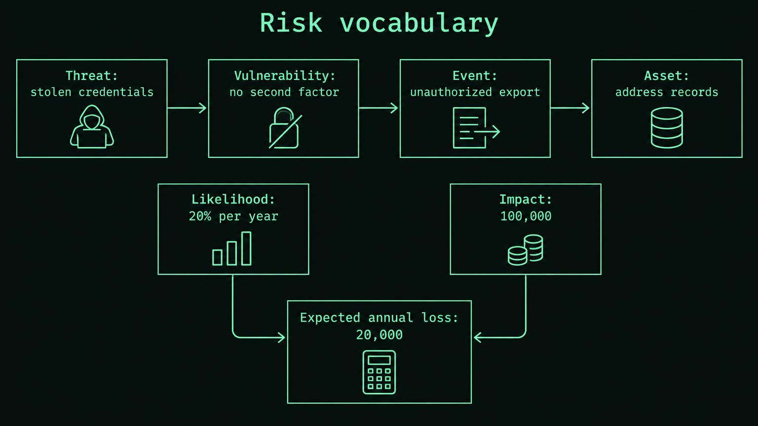 Dark technical diagram with mint boxes labelled Threat: stolen credentials, Vulnerability: no second factor, Event: unauthorized export, and Asset: address records. Arrows lead from threat through vulnerability to event and asset harm. Below, Likelihood: 20 percent per year and Impact: 100000 feed Expected annual loss: 20000.