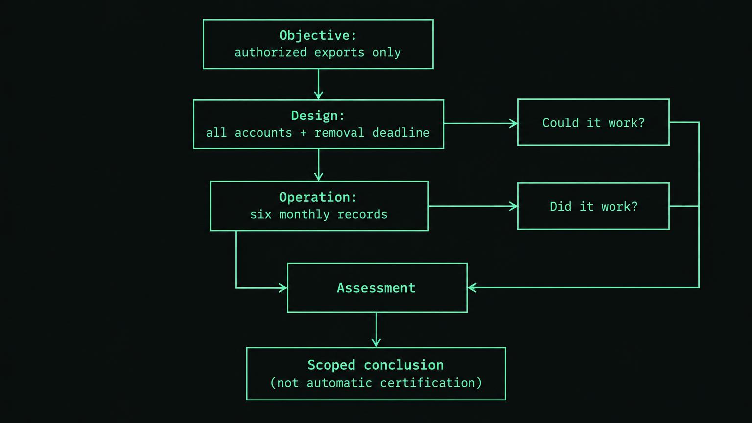 Dark technical diagram with mint boxes Objective: authorized exports only, Design: all accounts and removal deadline, and Operation: six monthly records. Arrows connect objective to design and design to operation. Design branches to Could it work? and operation to Did it work? A separate Assessment box receives both evidence paths and points to Scoped conclusion, not automatic certification.