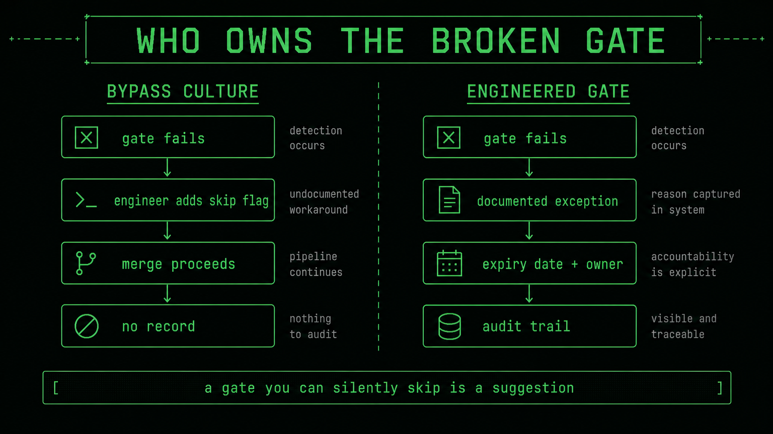 Two columns comparing a bypass culture, where a failing gate is skipped with an undocumented flag, with an engineered gate that produces a documented exception with owner, expiry and audit trail.