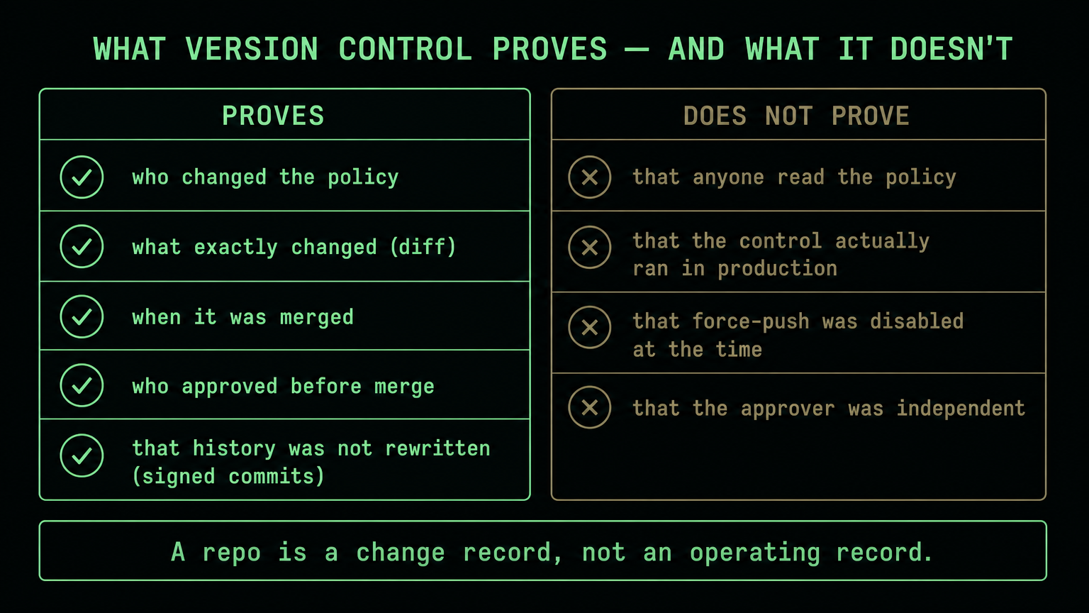 Two-column comparison listing what version control proves, author, diff, merge time, approver, unrewritten history, against what it does not prove, such as whether the control ran in production.