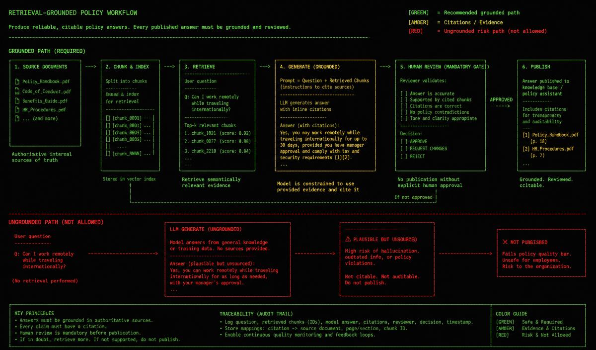 Retrieval-grounded workflow with chunked source documents, cited generation and a mandatory human review gate, beside an ungrounded path producing a plausible unsourced answer.