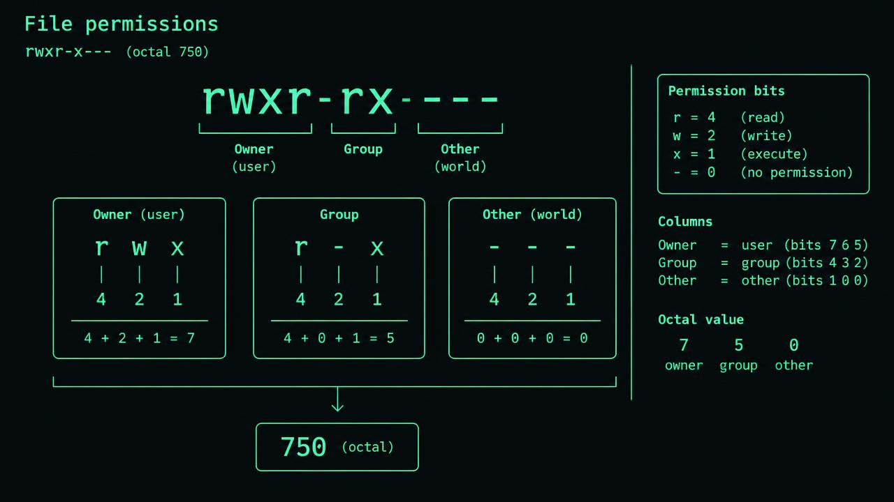 Technical diagram titled Modes are access calculations, with three outlined boxes labeled "Expected state", "Observed state" and "Evidence". Arrows show comparison and collection. A lower branch labeled "Mismatch or missing observation" leads to an exception queue with owner and timestamp fields.
