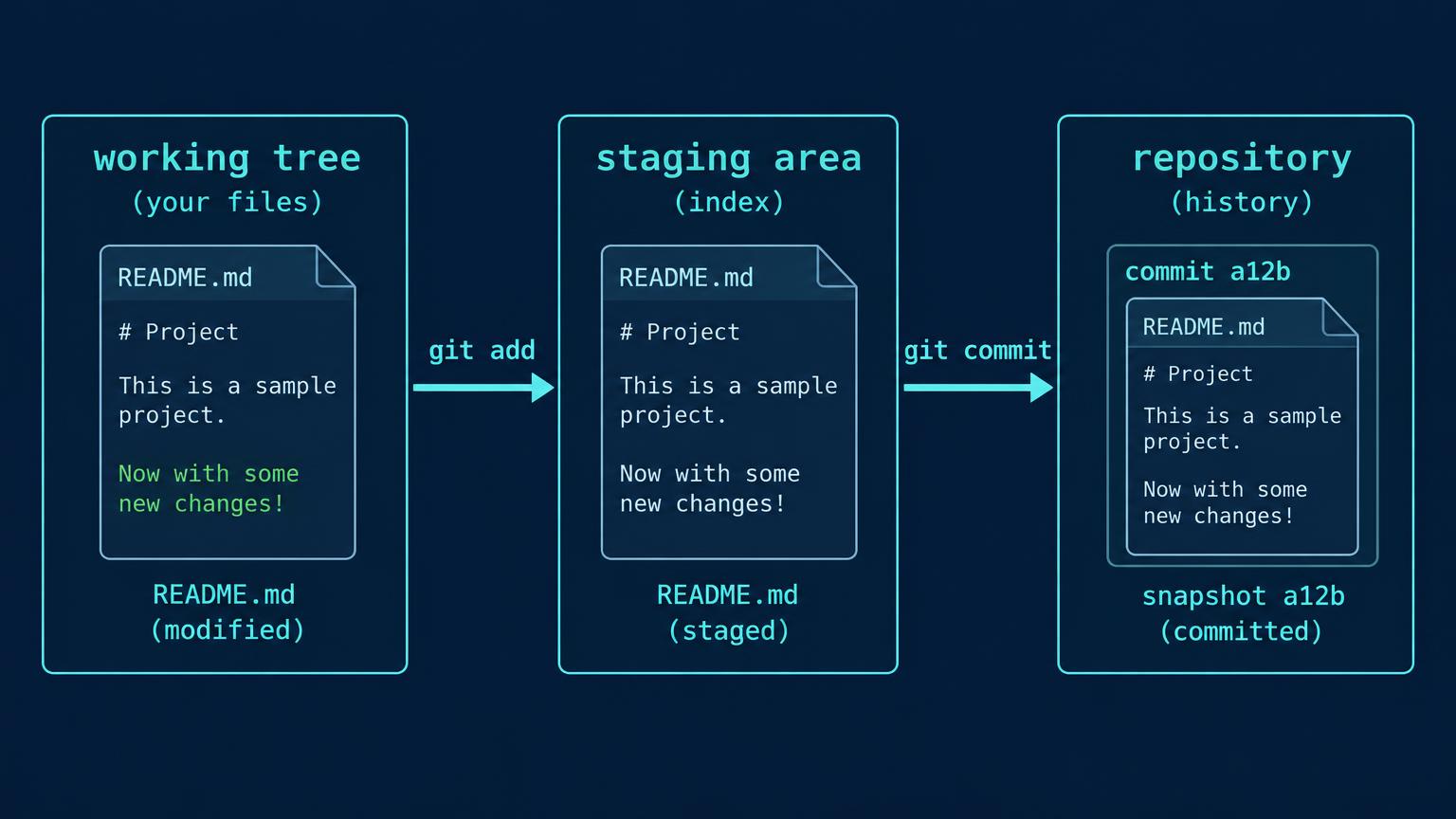 Three panels: working tree README.md modified, staging area README.md selected, repository snapshot a12b. Arrows labelled git add and git commit; remote separate, not required for local commits.