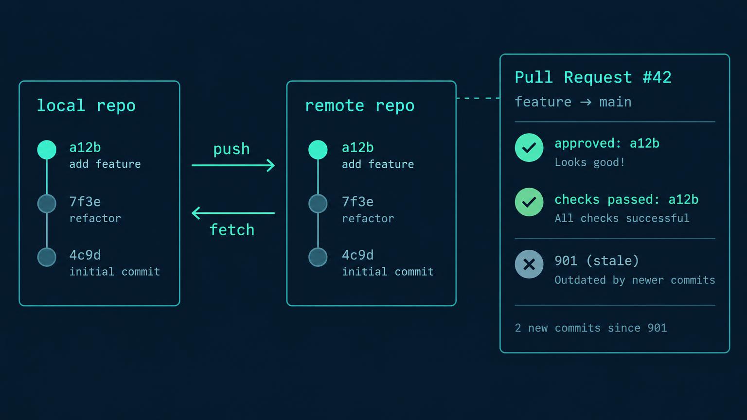 Local and remote repository diagram with fetch arrow into origin/main reference, push arrow to remote branch, pull request review panel binding approved SHA a12b to checks for a12b. Old SHA 901 marked stale.