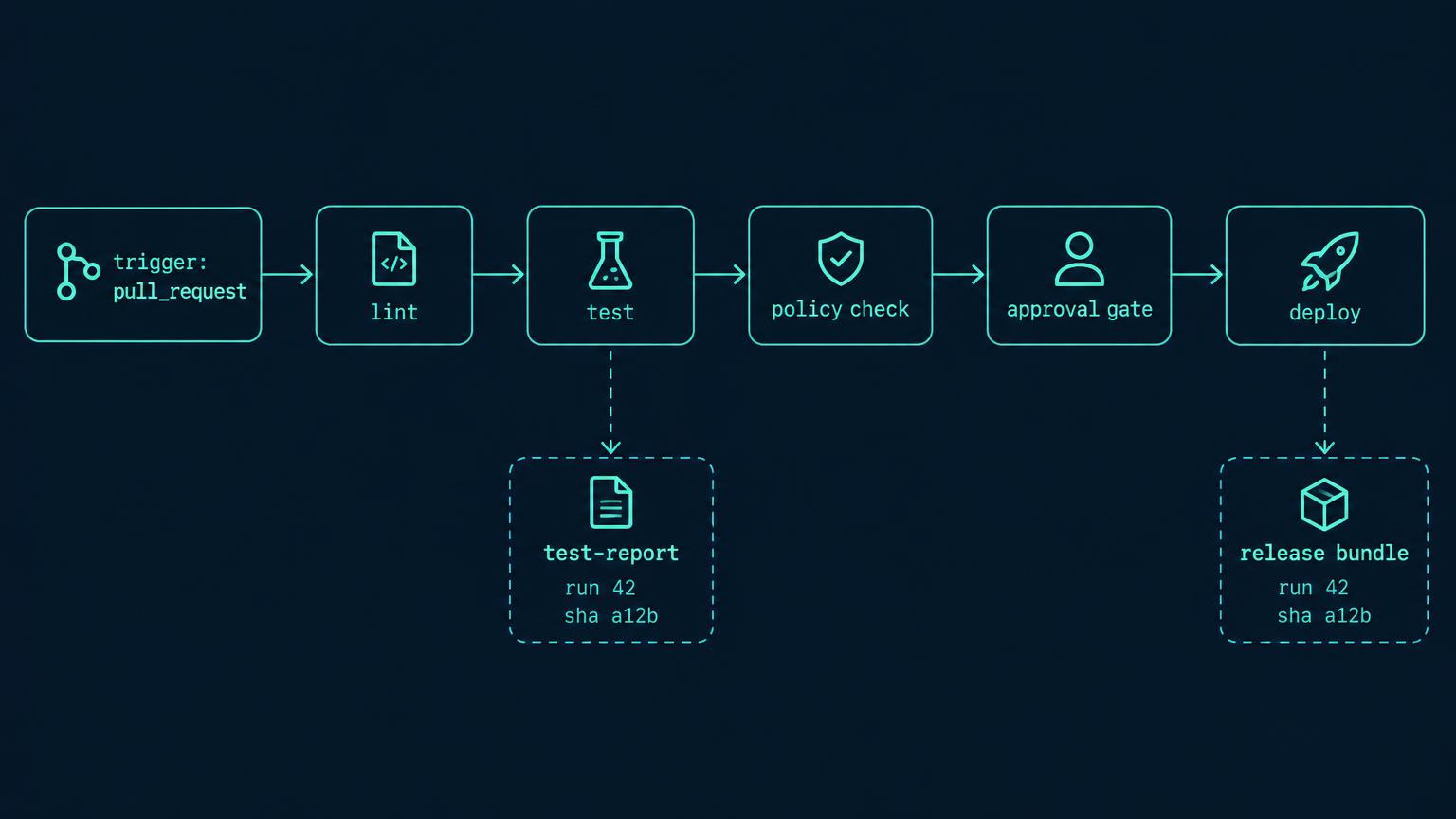 Pipeline graph trigger pull_request leads to lint job, test job, policy check job, approval gate and deploy job. Saved test-report and release bundle artefacts labelled run 42 SHA a12b digest; failure blocks downstream.