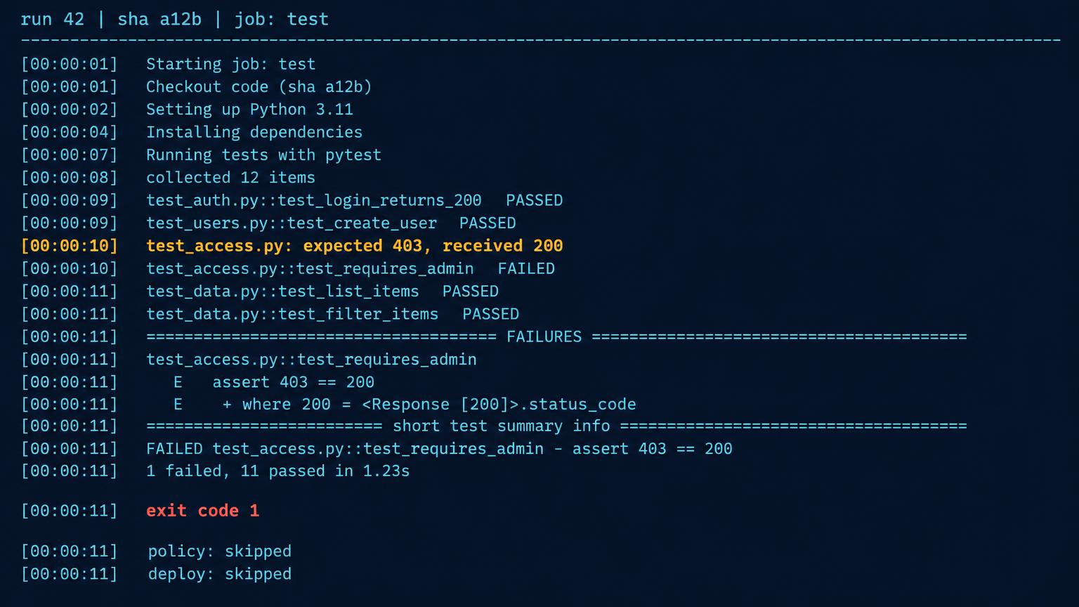 Terminal run 42 SHA a12b job test: test_access.py expected 403 received 200 highlighted, exit code 1 below, policy and deploy skipped. Arrows root cause at assertion, downstream consequence at skipped deploy.