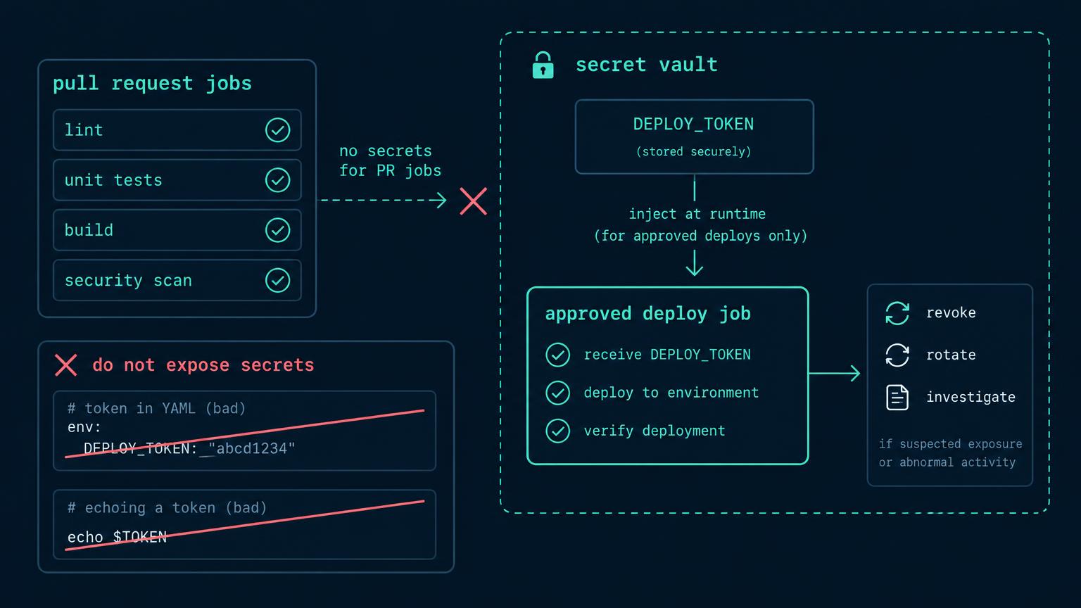 Trust boundary diagram untrusted pull request jobs outside vault boundary, approved deploy job inside. Vault reference DEPLOY_TOKEN arrow only to gated deploy, plaintext YAML and echo token crossed out; incident flow revoke, rotate, investigate.