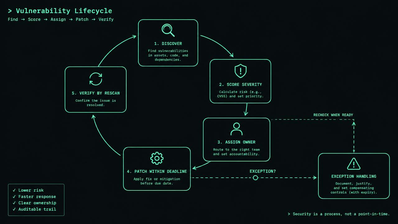 Technical diagram titled From discovery to verified remediation, with three outlined boxes labeled "Expected state", "Observed state" and "Evidence". Arrows show comparison and collection. A lower branch labeled "Mismatch or missing observation" leads to an exception queue with owner and timestamp fields.