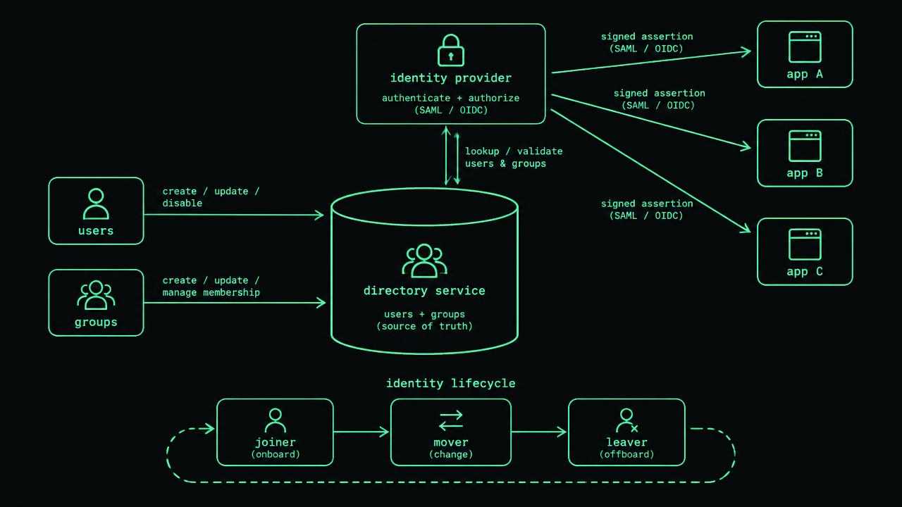 Technical diagram titled Directories and federation, with three outlined boxes labeled "Expected state", "Observed state" and "Evidence". Arrows show comparison and collection. A lower branch labeled "Mismatch or missing observation" leads to an exception queue with owner and timestamp fields.