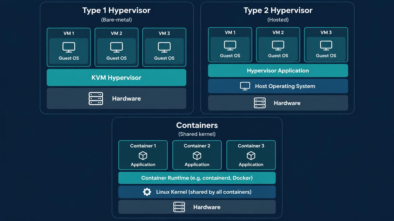 Three stacks. Type 1: hardware, KVM hypervisor, three VMs each with a guest OS. Type 2: hardware, host operating system, hypervisor application, VMs. Containers: hardware, shared Linux kernel, container runtime, three app containers.