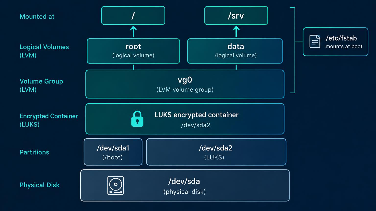 Layer diagram: physical disk /dev/sda, partitions sda1 for /boot and sda2, a LUKS encrypted container with a padlock, LVM volume group vg0, logical volumes root and data mounted at / and /srv. A note says /etc/fstab mounts at boot.