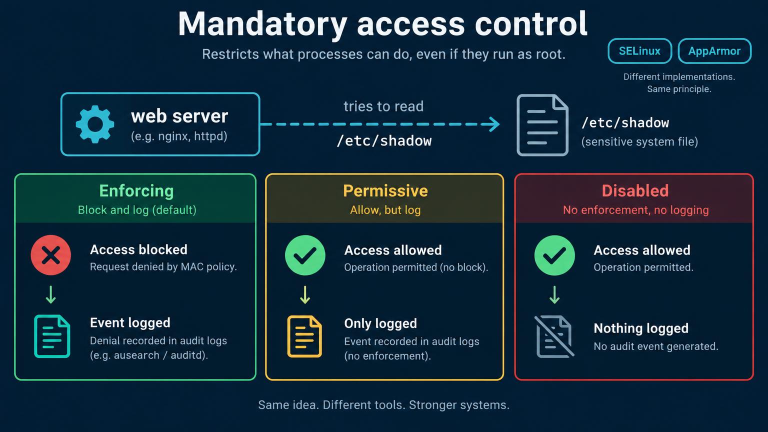 A web server tries to read /etc/shadow. Three panels: Enforcing in green blocks and logs; Permissive in amber allows but logs; Disabled in red allows and logs nothing. Labels for SELinux and AppArmor.